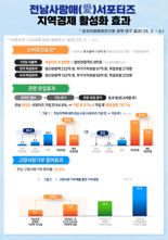 전남도 역점 추진 '전남 사랑애(愛) 서포터즈' 관계인구 정책 전국적 모델 부상