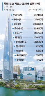 롯데 신용등급 하향 '도미노'… 회사채 차환 리스크 커졌다