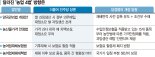 양곡법 해법 찾기 고심… 사전 감축·조건부 매입 전환 [새정부 출범 한달, 정책 진단]