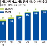 밸류업 공시 156개사… 상반기 자사주 15조5천억 소각