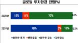 "이러다 다 죽어" 美 관세압력에 '선진국 클럽', 기업투자 감소 '비상'