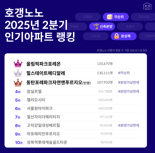 2분기 가장 주목받은 아파트는? 강남3구 아닌 '이 단지'