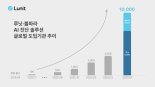 루닛 AI영상진단 솔루션 도입 의료기관 "글로벌 1만곳 돌파"