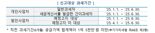 국세청, 음식·소매업 등 56만 사업자 부가세 납부 2개월 연장