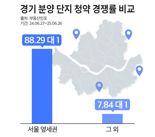 "다 같은 경기도가 아냐"...'서울 옆세권' 청약경쟁률 10배 이상 높아