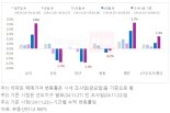 1기 신도시 선도지구 발표 후 분당·평촌만 웃었다