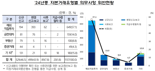외국환거래 위반 1137건 적발...해외직접투자 비중 60% 달해