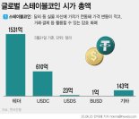 삼성證 ‘스테이블코인 톱픽’..카카오페이·NHN KCP [크립토브리핑]