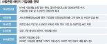 [단독] 주담대 옥죄는 당국에 銀 기업경쟁 불붙는다..KB국민銀 KPI에 기업대출 반영