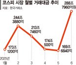 불장 예탁금만 70兆… 배당소득세 개편땐 4000피 보인다 [국내증시 새정부 랠리]