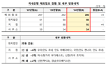 국내은행 해외점포 순익 2조원 돌파...대손비용 감소에 전년比 21.3%↑
