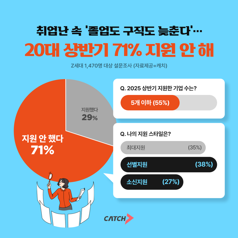 진학사 캐치가 지난 3일 20대 1470명을 대상으로 2025년 상반기 &#39;취업 지원 실태&#39;를 조사한 결과. 진학사 캐치 제공
