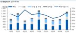HD현대일렉트릭, 초고압변압기 생산능력 30% 확대