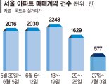 대출규제 일주일만에 서울 아파트 거래량 3분의 1토막[대출규제 일주일 '후폭풍'] 