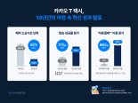 "'잡는 택시'에서 '오는 택시'로"... 카카오모빌리티, 카카오T 10년 성과 공개