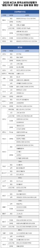 한국소비자평가, 2025 생활·여가 부문 강원·경기 우수업체 선정 결과 발표