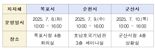 국정위, 목포·순천·군산 방문…호남권 목소리 경청