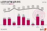 LG전자 2분기 영업익 46.6% 감소…하반기 B2B로 반등 모색 (종합)