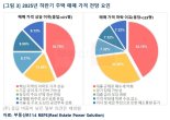 "집값? 그래도 오른다" 2명 중 1명의 예측...4년만 최고치