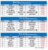 박광래 신한투자證 연구원, ‘세아홀딩스’ 7월 첫 주 주간수익률 1위