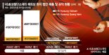 HS효성 수출 분산전략 ‘20% 관세’ 파고 넘는다
