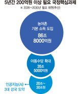 200억이상 100대과제 추려…이재명표 '국가가계부' 짠다 [200억 이상 국정과제는]