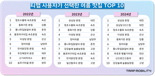 티맵 데이터로 분석한 여름휴가 맛집 톱10은