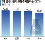 주담대 규제에 자본비율 하락 우려… 금융사 '밸류업' 차질