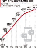 2030은 소통, 기업은 마케팅…'스레드' 유저 두배로 늘었다