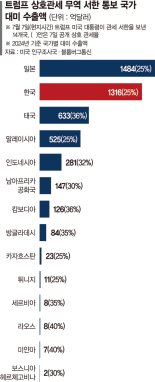 "이달 내 협상 타결 어려워… 수출시장·품목 다변화 시급" [트럼프 '관세 폭탄' 서한 통보]