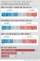 서울대 10개 만들기, 학생·학부모 45.7% "진학 의사 있다"