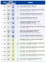 국토부, 국도 8건·국가지원지방도로 6건 노선 승격·지정