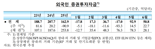 외국인, 2개월 연속 ‘바이 코리아’...지난달 22.7억달러 순유입