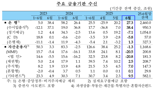 불타오른 '고액 영끌'...6월 銀가계대출 10개월래 최대폭 급등