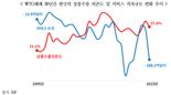 韓 '상품수출 의존' G20 중 최고…"관세 영향 적은 소프트머니에 집중해야"