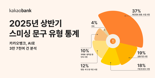 “계정이 해킹됐으니 차단을 위해 링크를 눌러라" 스미싱 주의보