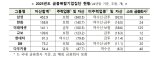 금융위, 삼성·한화 등 7개 그룹 '금융복합기업집단' 재지정