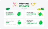 일상 속 쌓인 작은 콩들...20주년 맞은 네이버 해피빈