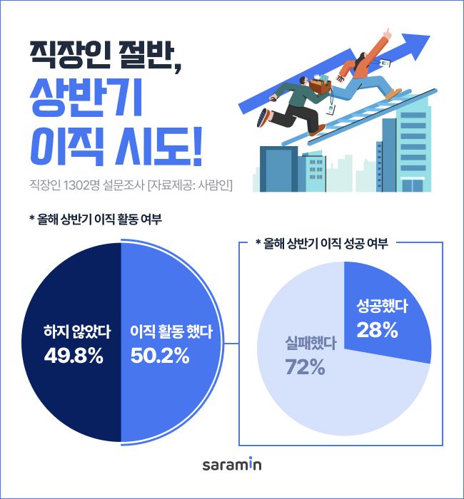 사람인이 직장인 1302명을 대상으로 올해 상반기 이직 활동 여부에 대해 물은 결과. 사람인 제공