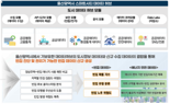 국토부, 스마트도시 데이터허브 시범사업에 울산·제주·충북