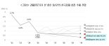 경제 전문가 10명 중 6명 "韓경제 정체·우하향"...李정부 1년차 1순위 과제는 '통상'