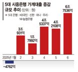 "급소를 쳤다" 패닉바잉 멈춘 서울...李정부 집값, 文과 다른 길 갈까 [주말의 디깅]