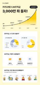 "푼돈 모아 태산이라더니 7.5초마다 1개씩 팔려" ... 카카오뱅크 26주적금, 3천만좌 돌파