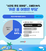 Z세대 취준생 10명중 3명 "그래도 해외여행은 가야지"