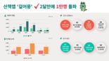용인시, 걷기 활동 지원 산책앱 '걸어용' 출시  2달만에 1만명 돌파