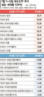 실적호조 속 주주환원 확대 기대… 금융ETF 상위권 휩쓸어 [ETF 스퀘어]