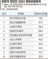 대구치맥페스티벌, 100만명 찾고…곡성세계장미축제, 764억원 지갑 열었다