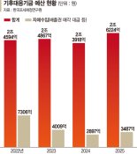 기후대응기금 수입 감소… 녹색국채 등 예산체계 개편해야 [이상기후 비상… 재원은 부실]