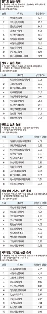관광객 85% "보령머드축제 알죠"…한탄강얼음축제, 만족도 최고