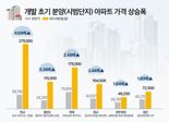 개발 초기 '선점 프리미엄'…'아산∙천안' 중심 단지 '관심'
